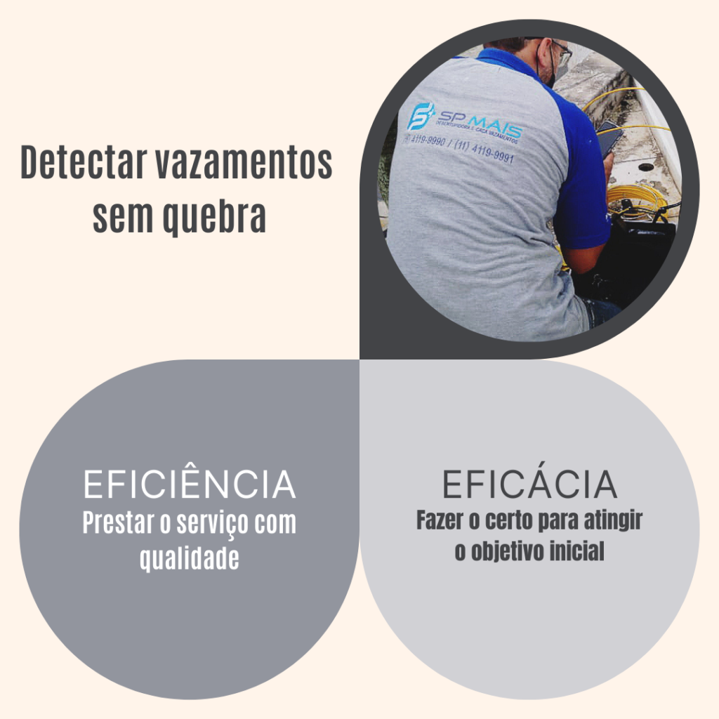 SPmais Caça Vazamentos eficiência e eficácia em detectar vazamentos sem quebra.