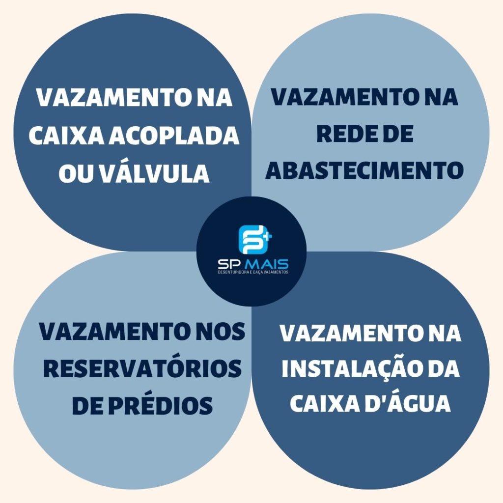 4 tipos de vazamentos comuns e como evitá-los