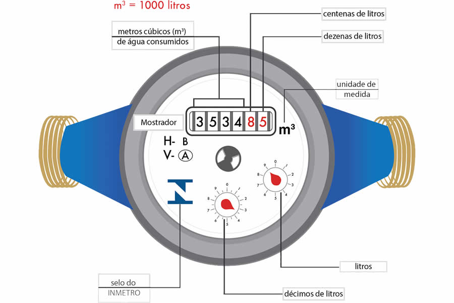 como ler o hidrômetro de agua